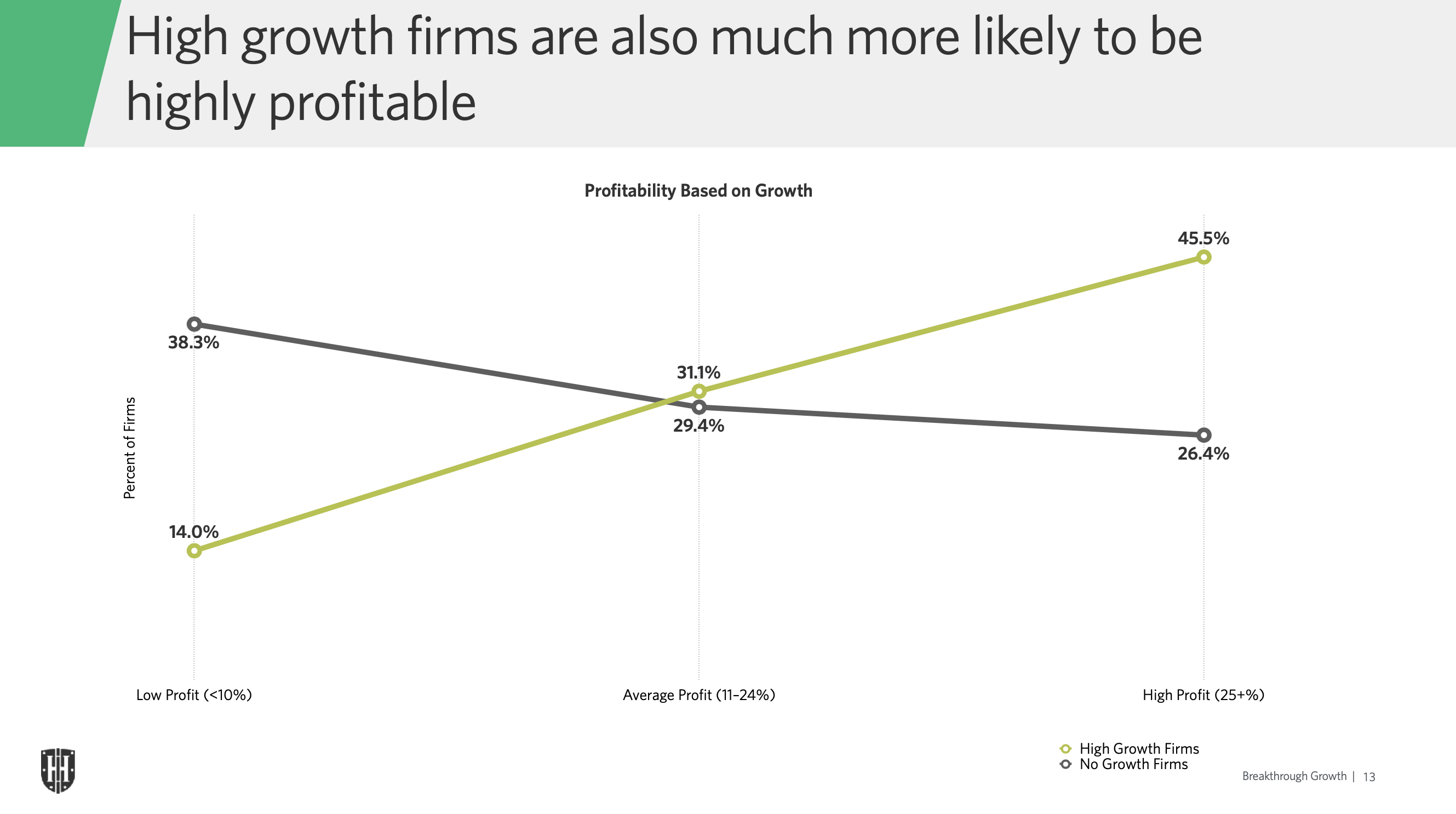 High Growth firms are more likely to be highly profitabble