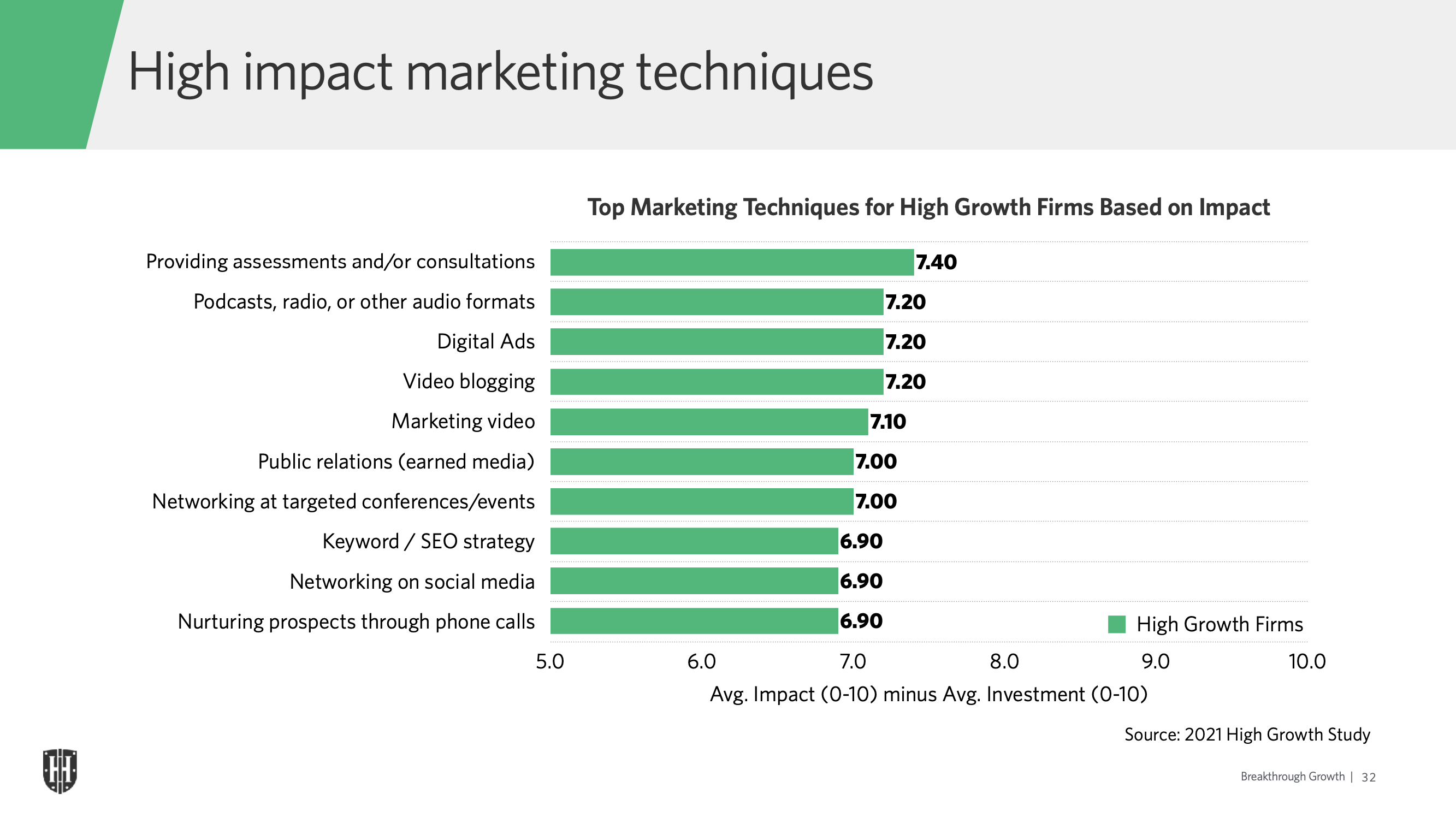 High Impact Marketing Techniques