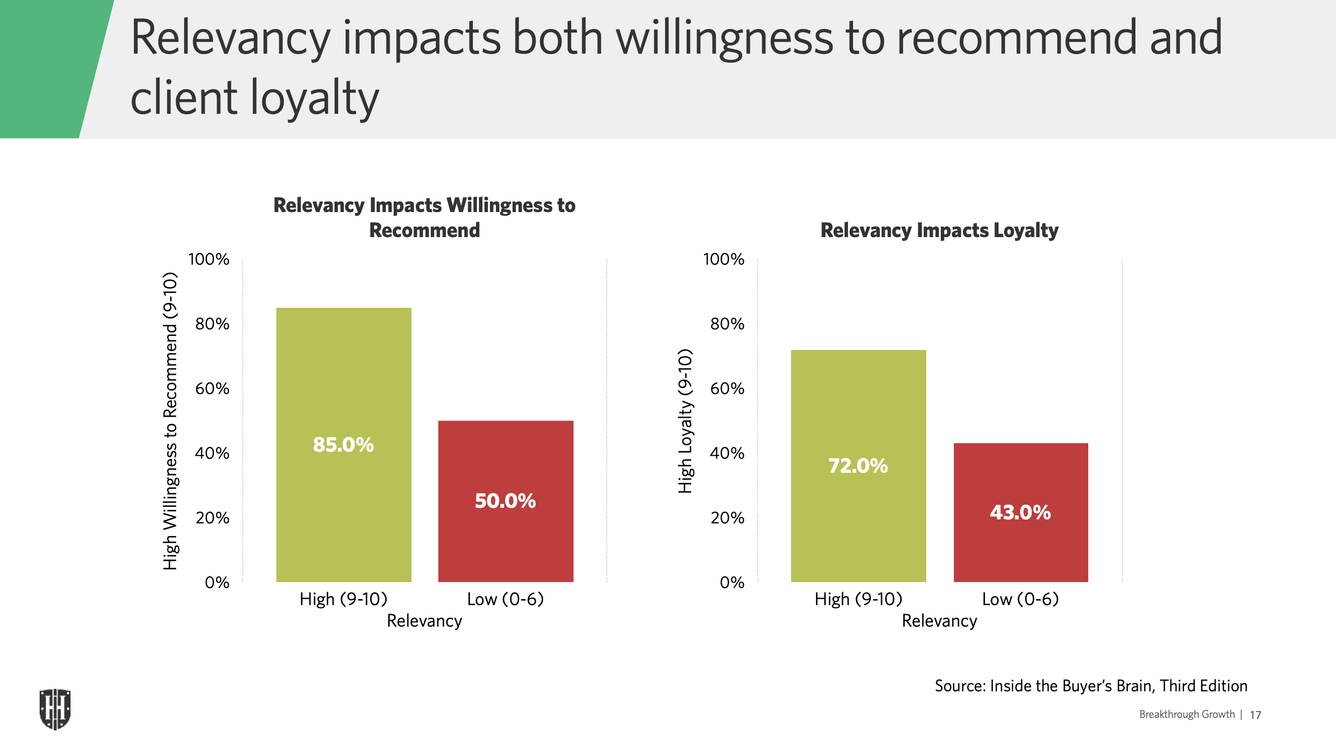 Relevance imacts client loyalty
