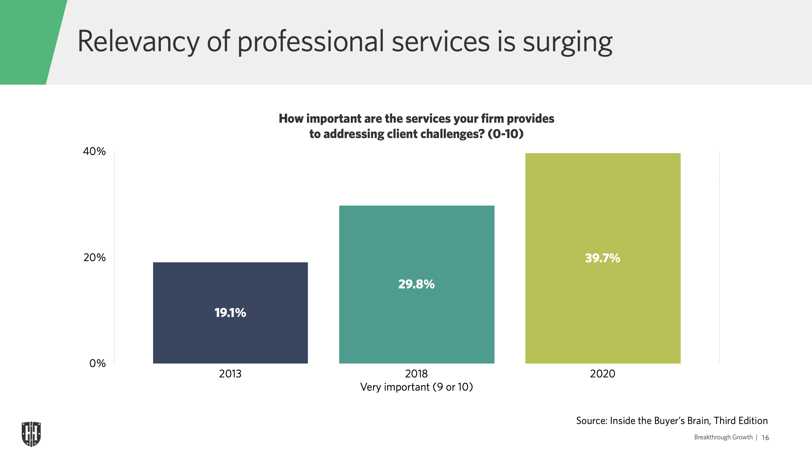 Relevancy of professional services in surging