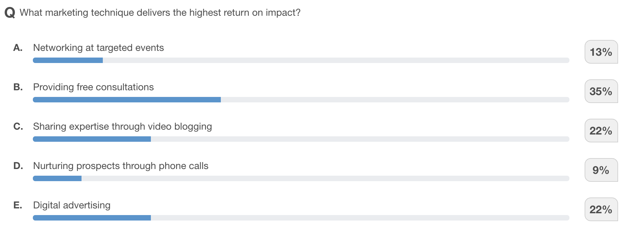 What marketing technique delivers the highest return on impact
