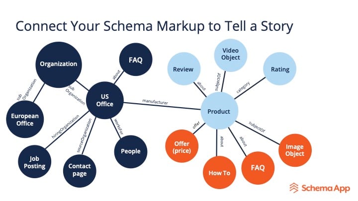 Connect your schema markup to tell a story