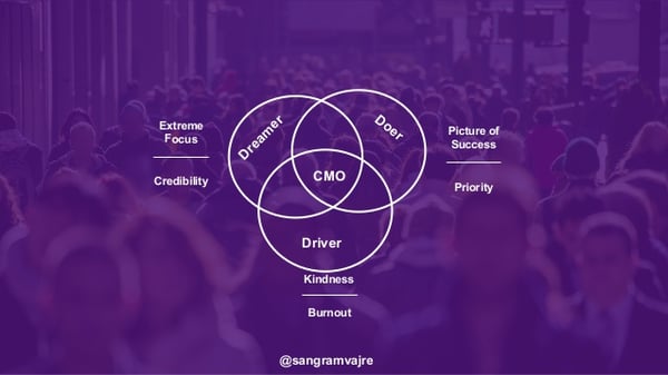 CMO - Dreamer - Doer - Driver - Know your superpower