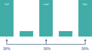 W-Shaped Attribution