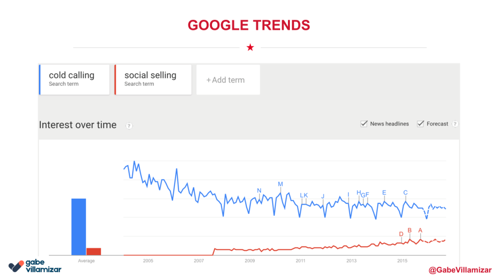 social selling google trends