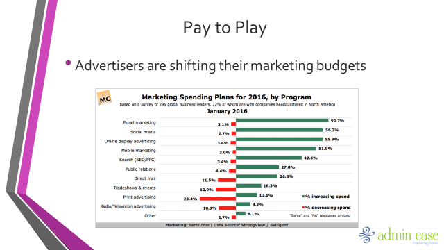 Shifting Marketing Budgets