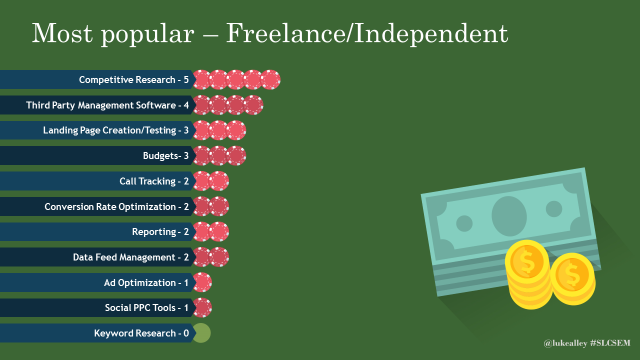 Most popular paid PPC tools for freelancers