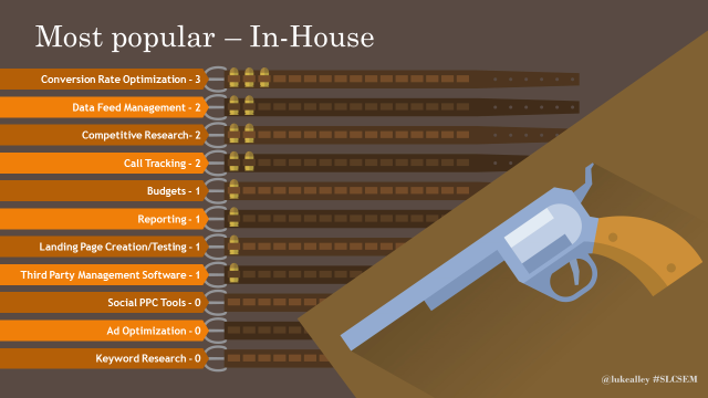 Most popular paid PPC tools for in-house marketers