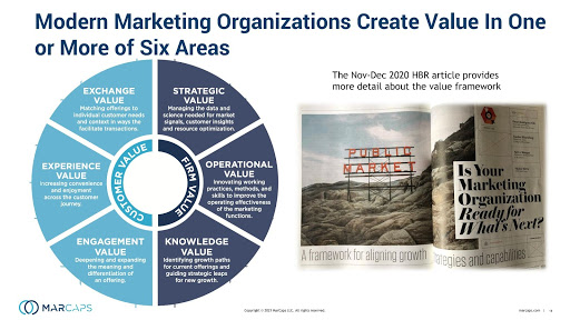 Modern Marketing Organizations Value