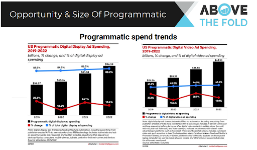 Opportunity and Size of Progrommatic