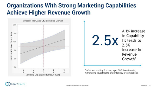 Organizations with strong marketing capabilities achieve higher growth