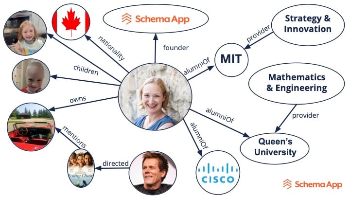 Structured Data knowledge graph