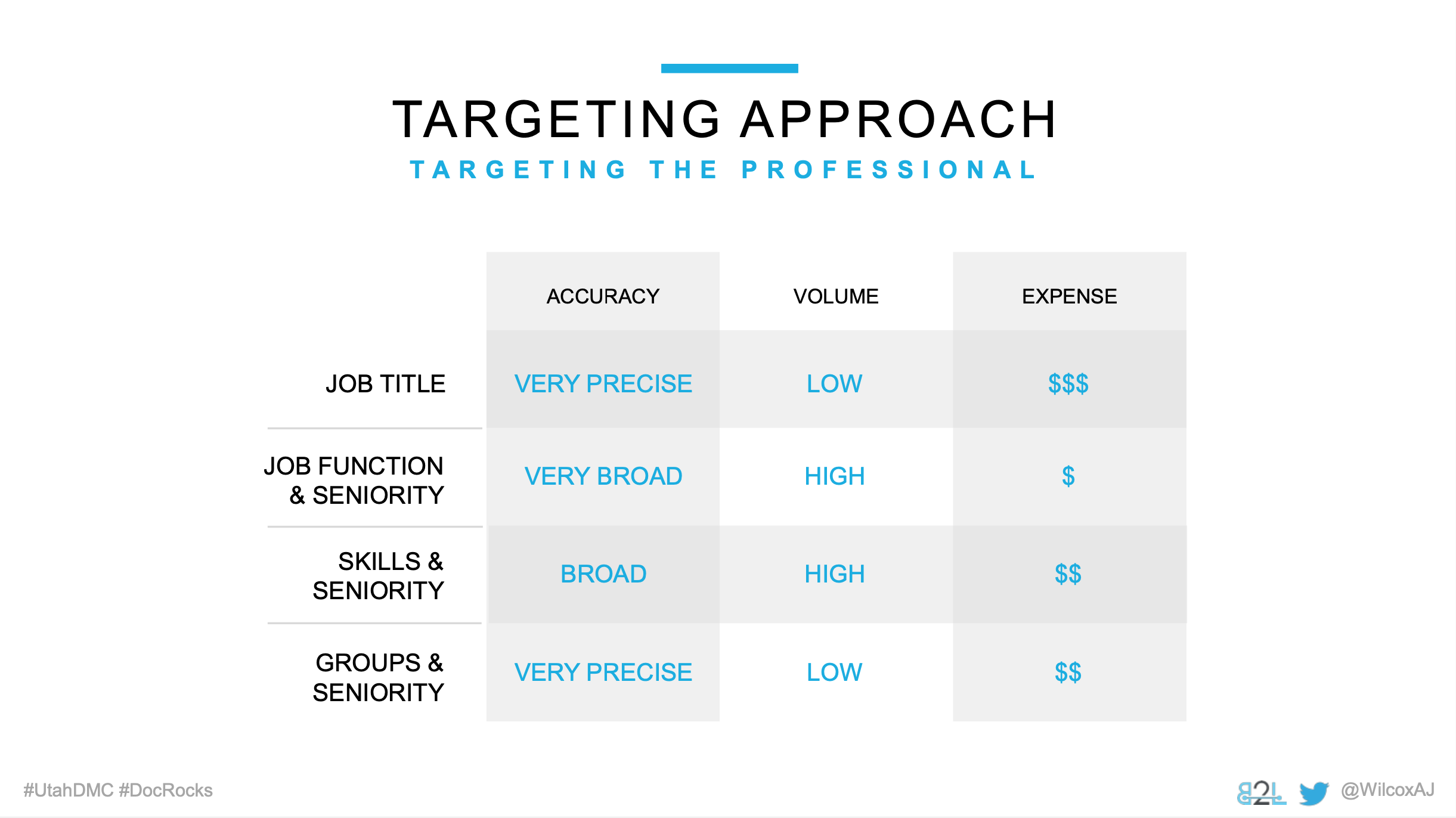 Utah DMC LinkedIn Ads - Aj Wilcox - Ad Units - Targeting Approach