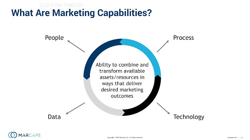 What are marketing capabilities