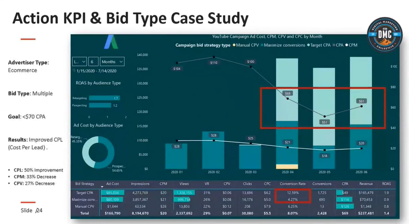 YouTube KPI & Bid Type Case Study