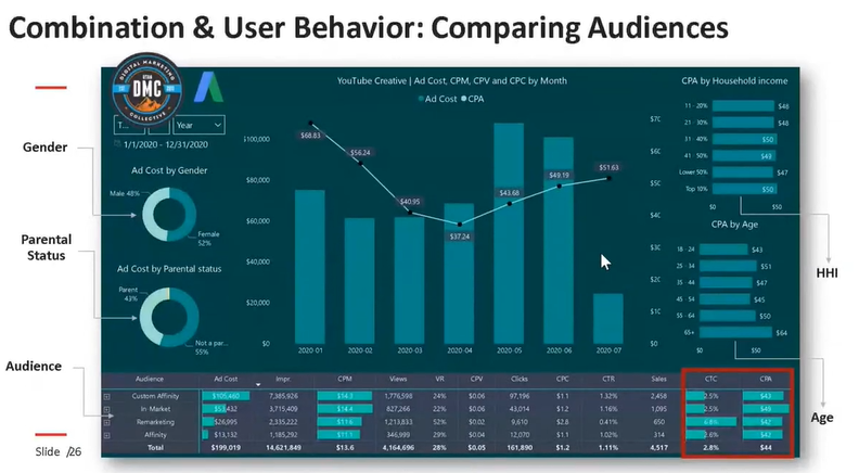 YouTube User Behavior