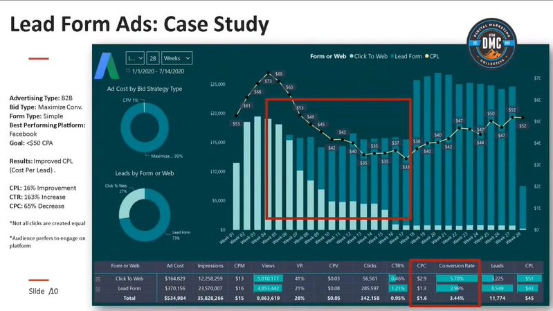 YouTube Lead Form Ads: Case Study